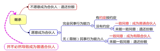 产继承