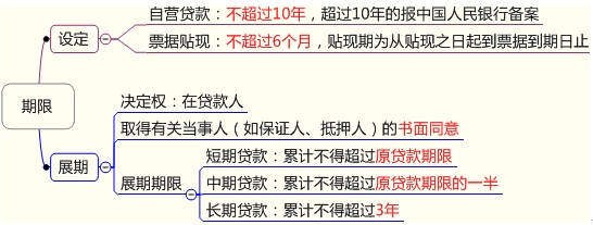 贷款期限规则