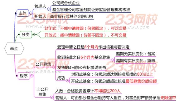 证券投资基金的发行