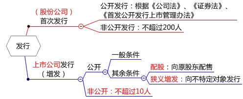 股票的发行