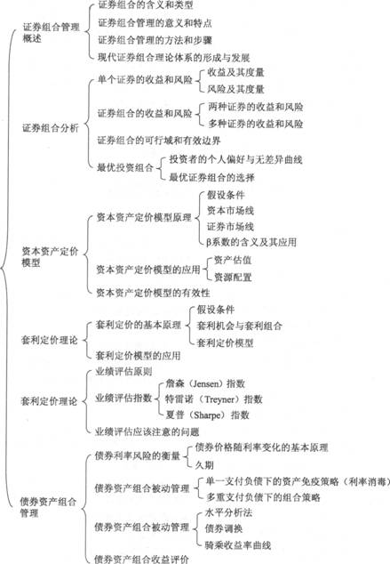 2014年证券投资分析考试要点解析：第七章