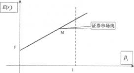 2014年证券投资分析考试要点解析：第七章