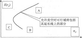 2014年证券投资分析考试要点解析:第七章