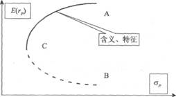 2014年证券投资分析考试要点解析:第七章