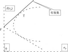 2014年证券投资分析考试要点解析:第七章