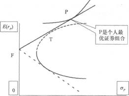 2014年证券投资分析考试要点解析:第七章