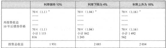 2014年证券投资分析考试要点解析：第七章