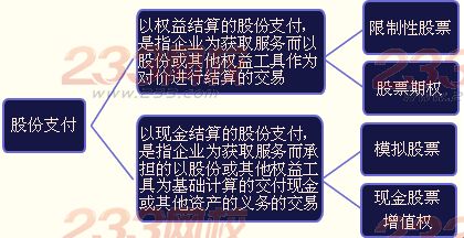 股份支付的四个主要节点