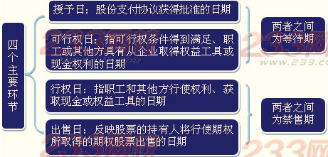 股份支付的四个主要节点