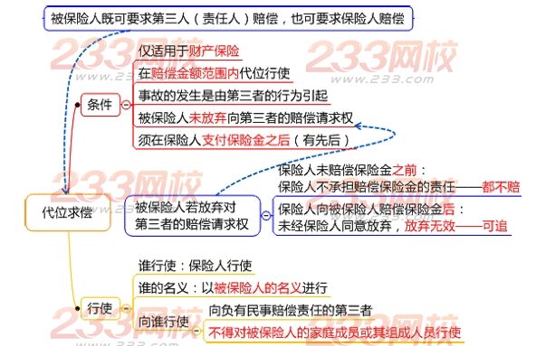 财产保险合同中的代位求偿制度