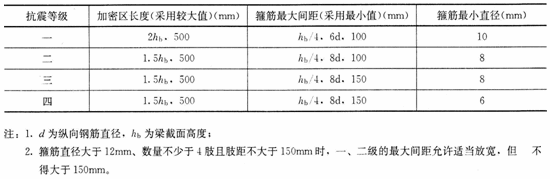 2014年二级建造师建筑工程考点:建筑抗震构造要求