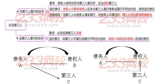 涉及第三人的合同履行