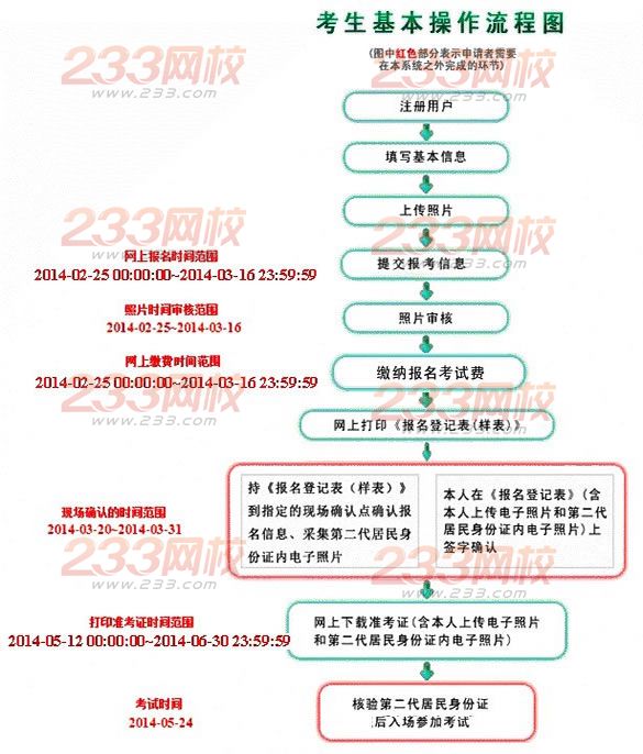 合肥工业大学2014年成人学位英语报名流程图