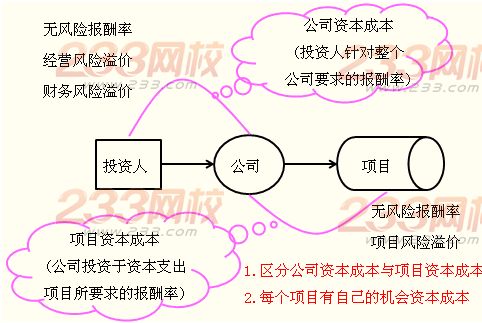 投资项目报酬率