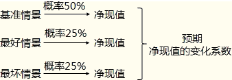 项目特有风险的衡量与处置