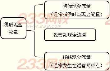 项目税后现金流量的计算