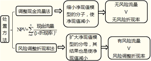 项目风险处置的一般方法