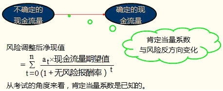 项目风险处置的一般方法