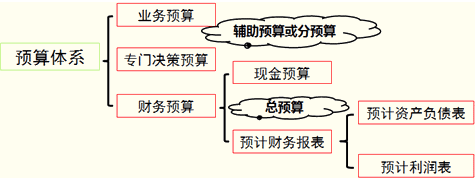 预算体系