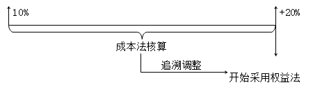 成本法转换为权益法