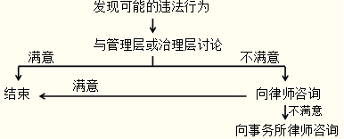 财务报表审计中对法律法规的考虑