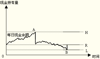 最佳现金持有量的确定方法