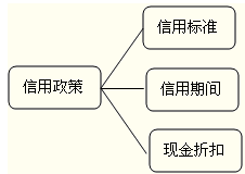 应收账款信用政策的构成