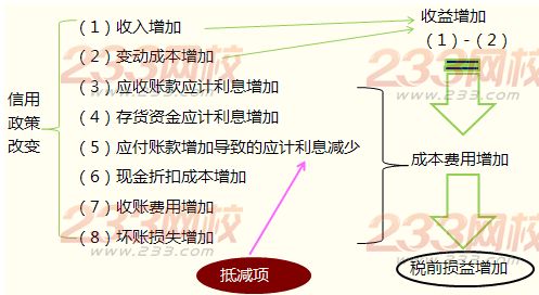 信用政策决策