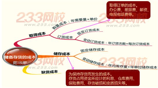 储备存货的相关成本