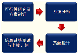 信息系统设计与实施