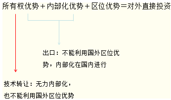 国际生产要素的最优组合