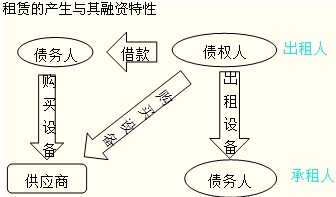 租赁的概念与分类