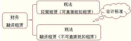 融资租赁的决策分析