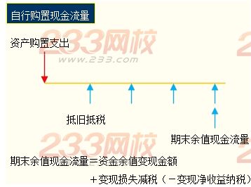 融资租赁的决策分析