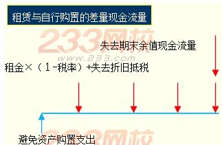 融资租赁的决策分析