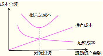 相关成本