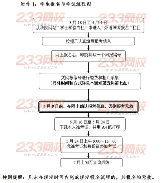 考生报名与考试流程图