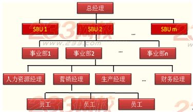 横向分工结构的基本类型