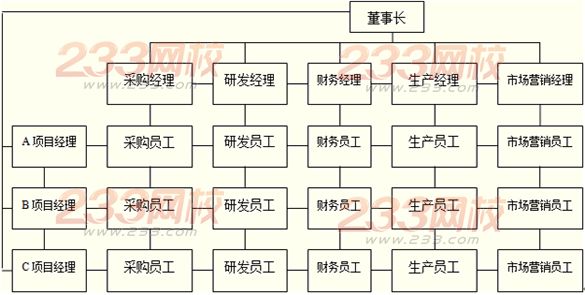 横向分工结构的基本类型