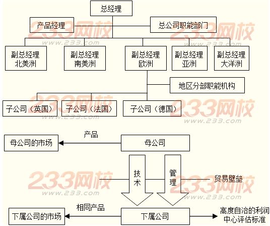 横向分工结构的基本类型