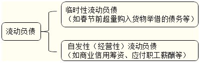 流动资产与流动负债的分类