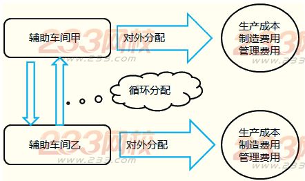 辅助生产费用的归集和分配