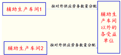 辅助生产费用的归集和分配