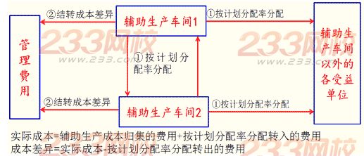 辅助生产费用的归集和分配