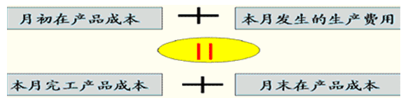 完工产品和在产品的成本分配