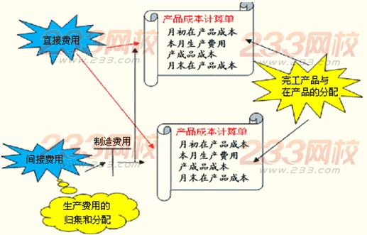 产品成本计算的品种法