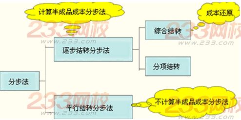 分步法