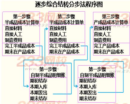 逐步结转分步法