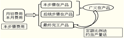 平行结转分步法