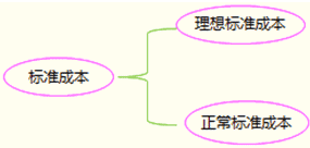 标准成本的种类